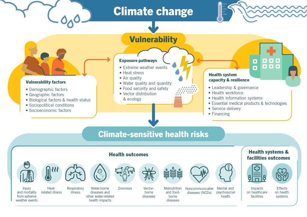 Climate change